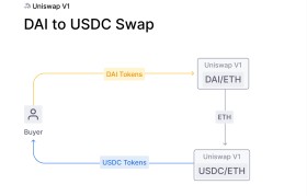 uniswap地址(uniswap去中心化交易所官网)