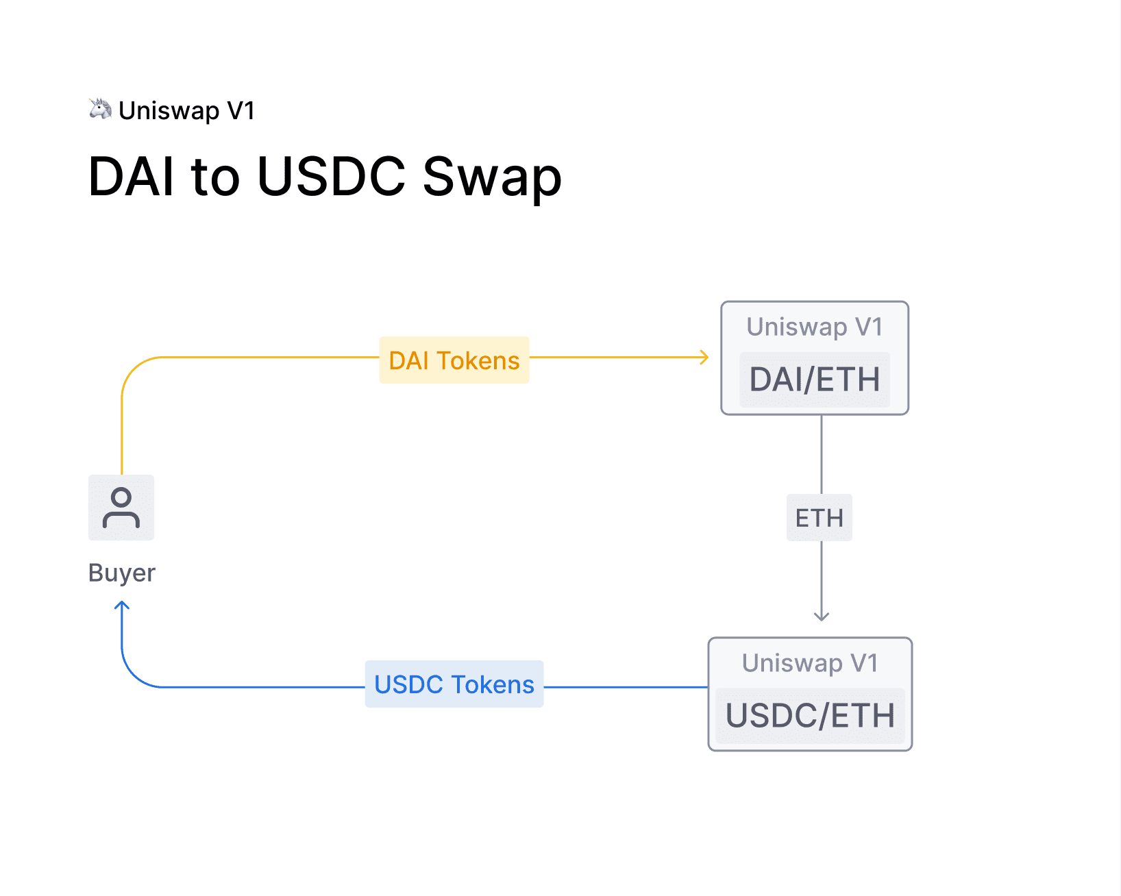 uniswap地址(uniswap去中心化交易所官网)