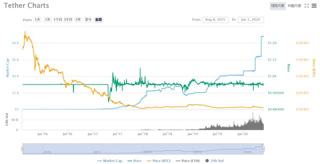 usdt最新行情(usdt最新行情分析一下)