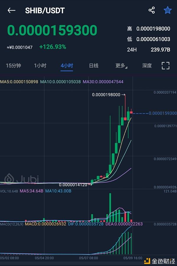 狗币有几种(狗狗币历史价格表)