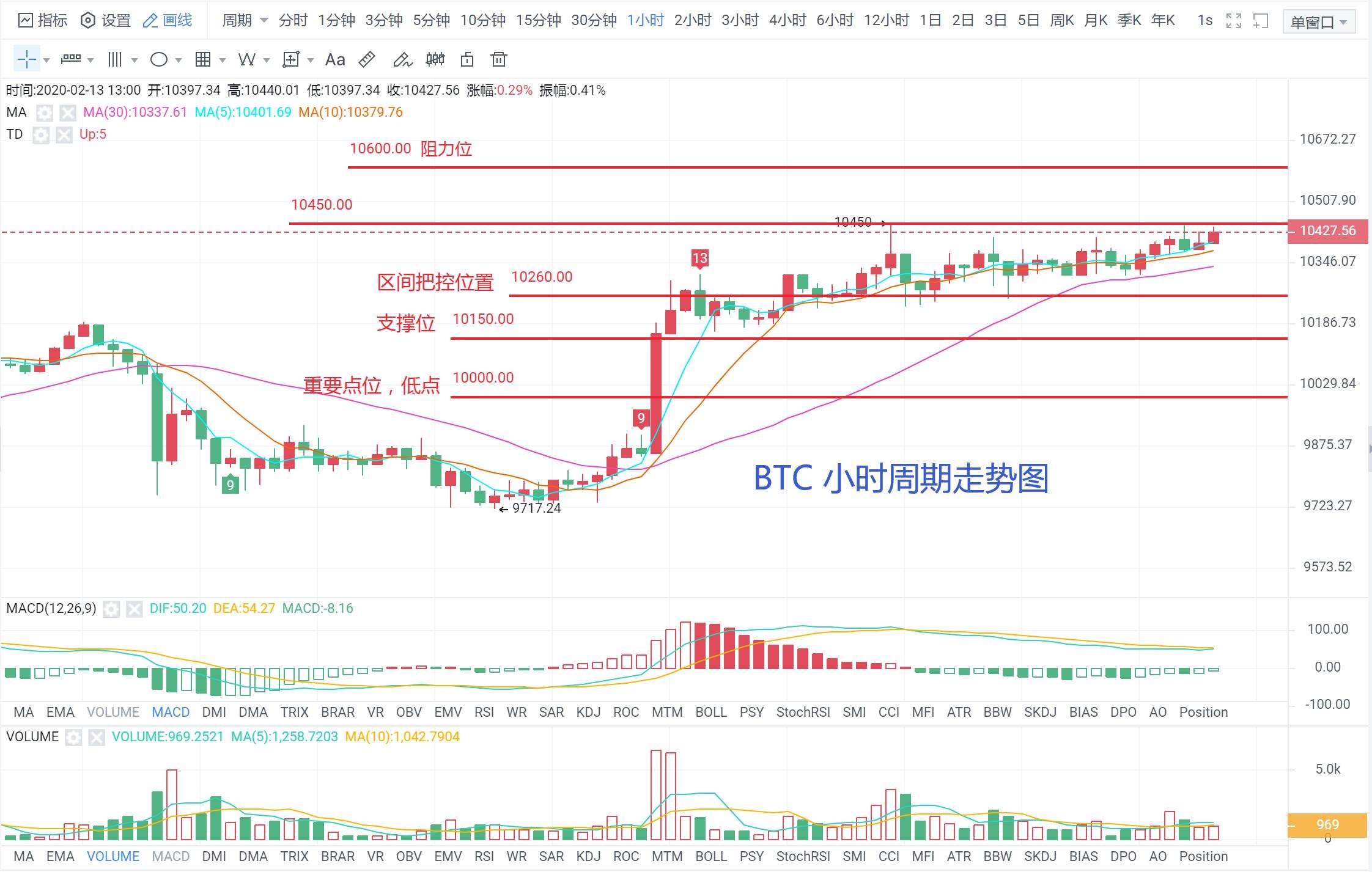 btc走势分析(比特币价格今日行情)